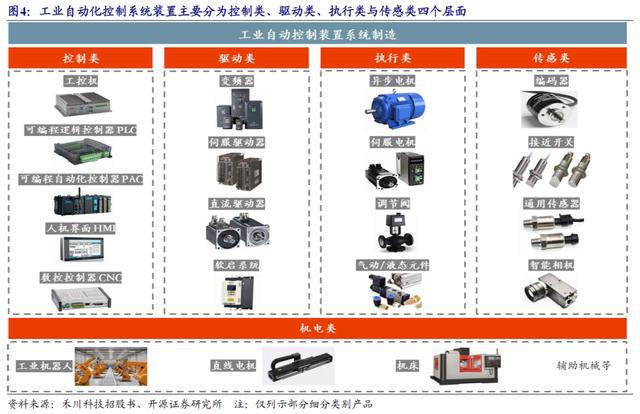 智能制造专精特新系列第一期--运动控制系统空间广阔【开源北交所研究】米乐M6 M6米乐(图4)