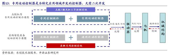 智能制造专精特新系列第一期--运动控制系统空间广阔【开源北交所研究】米乐M6 M6米乐(图13)