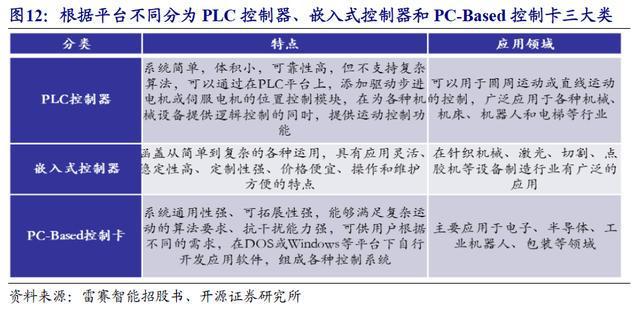 智能制造专精特新系列第一期--运动控制系统空间广阔【开源北交所研究】米乐M6 M6米乐(图12)