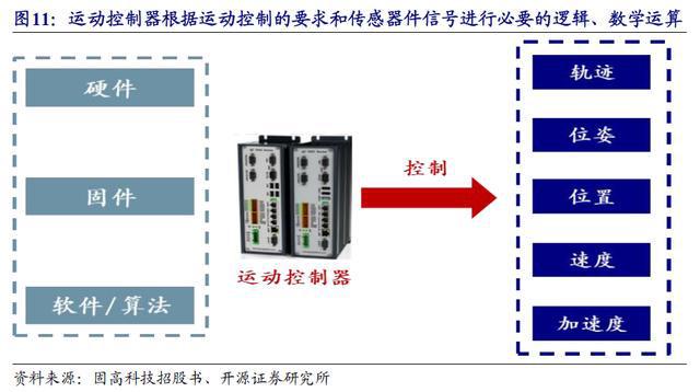 智能制造专精特新系列第一期--运动控制系统空间广阔【开源北交所研究】米乐M6 M6米乐(图11)