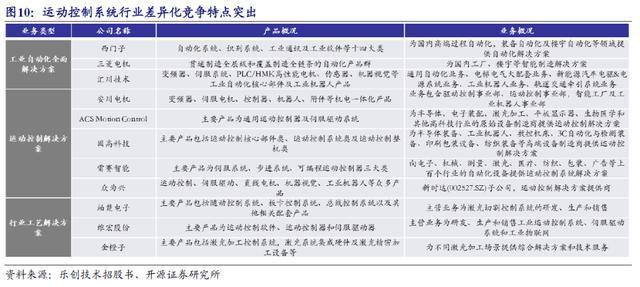 智能制造专精特新系列第一期--运动控制系统空间广阔【开源北交所研究】米乐M6 M6米乐(图10)