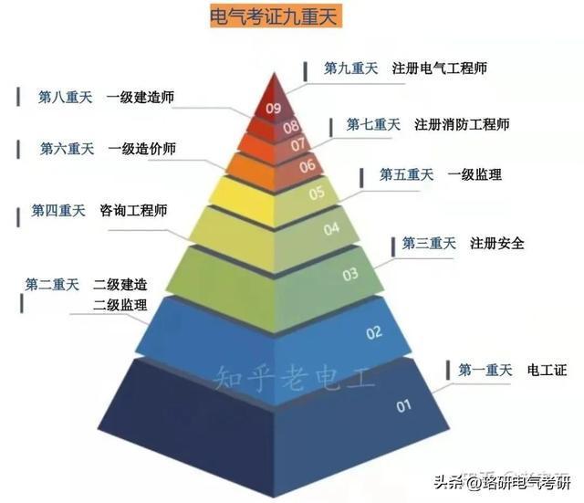 米乐M6 M6米乐电气人如何在空窗期提升自己？这些高含金量的证书助你先人一步！(图1)