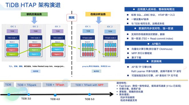 微众银行 TiDB HTAP 米乐M6 M6米乐和自动化运维实践(图2)