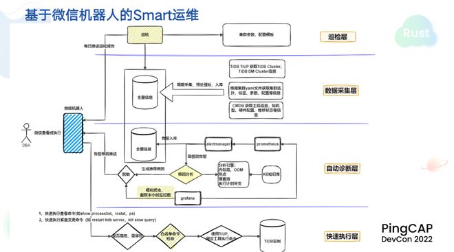 微众银行 TiDB HTAP 米乐M6 M6米乐和自动化运维实践(图9)