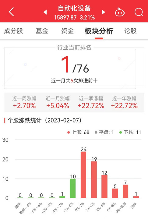 米乐M6 M6米乐自动化设备板块涨321% 绿的谐波涨20%居首(图1)