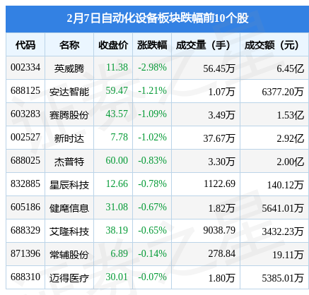 米乐M6 M6米乐自动化设备板块2月7日涨228%绿的谐波领涨主力资金净流入419亿元(图2)