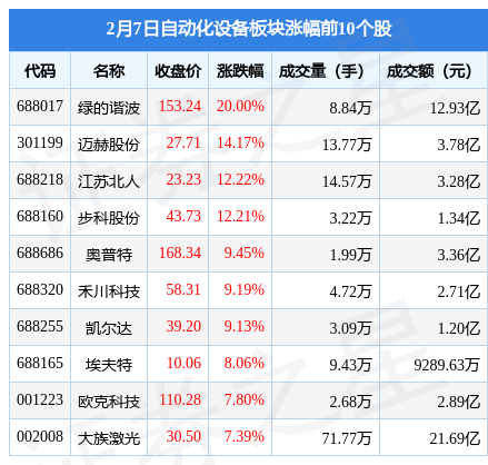 米乐M6 M6米乐自动化设备板块2月7日涨228%绿的谐波领涨主力资金净流入419亿元(图1)