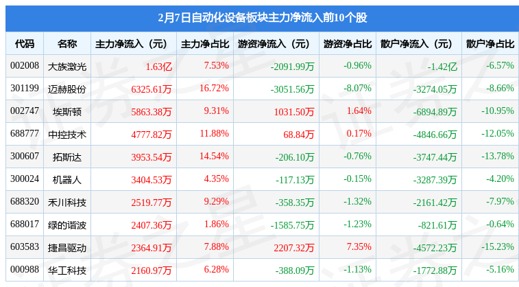 米乐M6 M6米乐自动化设备板块2月7日涨228%绿的谐波领涨主力资金净流入419亿元(图3)