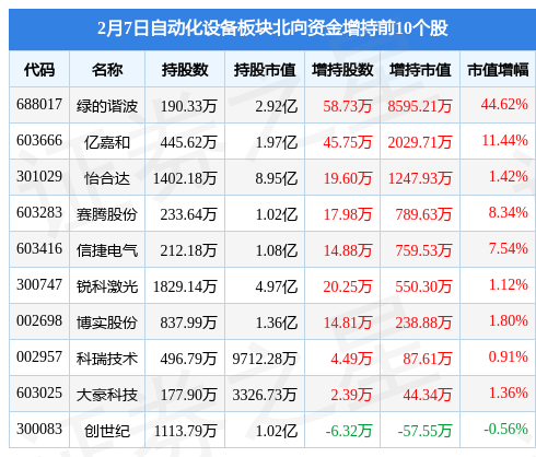 米乐M6 M6米乐自动化设备板块2月7日涨228%绿的谐波领涨主力资金净流入419亿元(图4)