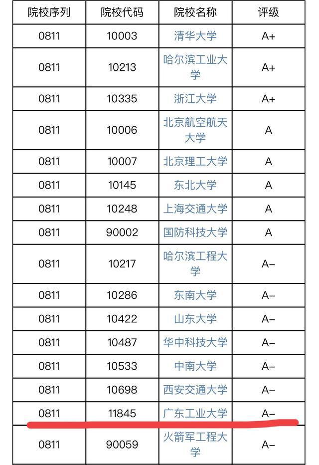 米乐M6 M6米乐“自动化”专业排名前10%的双非大学不到600分就可以上(图1)