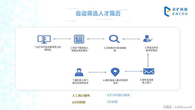 HCM主导下人才自动化管理每年可节省百万开销？ RPA干货铺第3期米乐M6 M6米乐(图2)