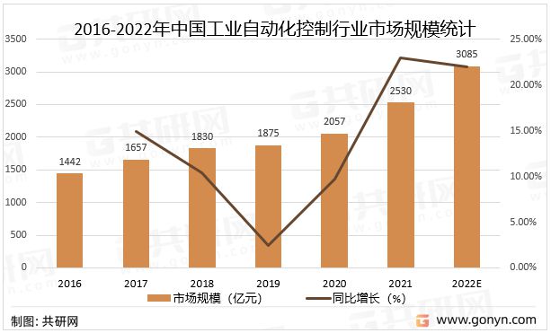 中国工业自动化控制行业市米乐M6 M6米乐场现状分析：市场规模有望突破3000亿元(图3)