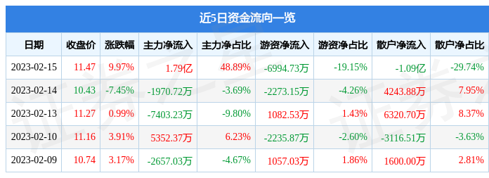 米乐M6 M6米乐2月15日智能自控涨停分析：智能制造工业自动化概念热股(图1)