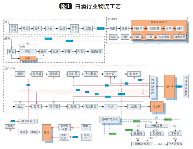 米乐M6 M6米乐热文回顾｜白酒包材物流自动化升级与模式创新(图1)