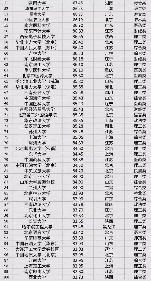 全国考研院校难度排行榜Top100有你想考的吗？米乐 M6(图1)