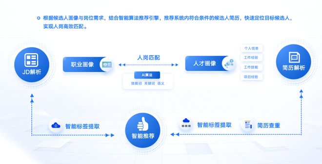 盘点人工智能（AI）技术在企业人力资源管理中的应M6 米乐用(图4)
