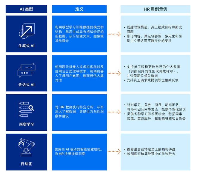 盘点人工智能（AI）技术在企业人力资源管理中的应M6 米乐用(图3)