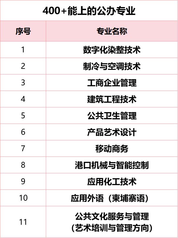 M6 米乐纯公办！福建高职分类400-500分能读哪些大学和专业？(图1)