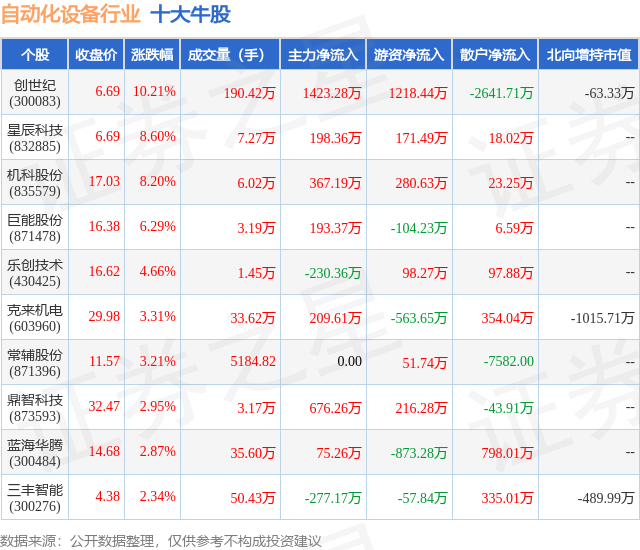 M6 米乐4月10日自动化设备行业十大牛股一览(图1)