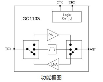 M6 米乐国芯思辰24GHz ISM的射频前端芯片GC1103用于工业自动化设备(图2)