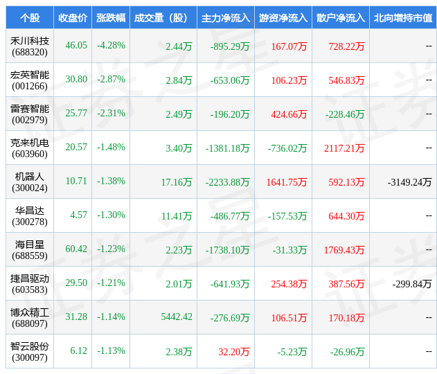 M6 米乐2月22日自动化设备行业十大熊股一览(图1)