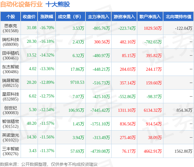 米乐M6 M6米乐4月16日自动化设备行业十大熊股一览(图1)