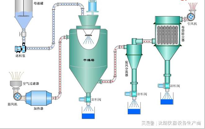 上海比朗高速离心式喷雾干燥机是中式喷雾干燥设备M6 米乐(图4)