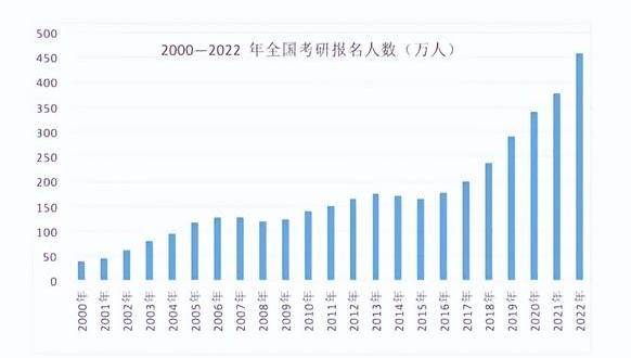 不同专业考研难度五大梯队排名避开“卷王”专业M6 米乐(图2)