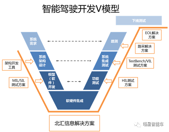 米乐M6 M6米乐自动驾驶中车载ECU开发测试的思考(图2)