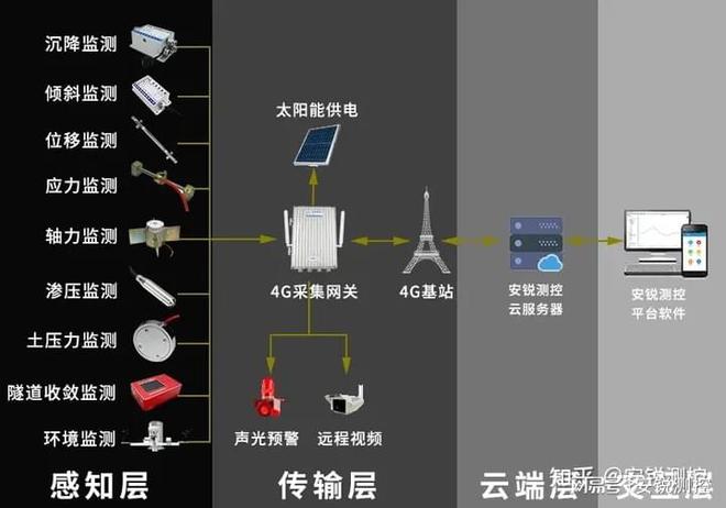 隧道涵洞、管廊、铁路施工或运营所需的自动化监米乐M6 M6米乐测设备有哪些(图3)