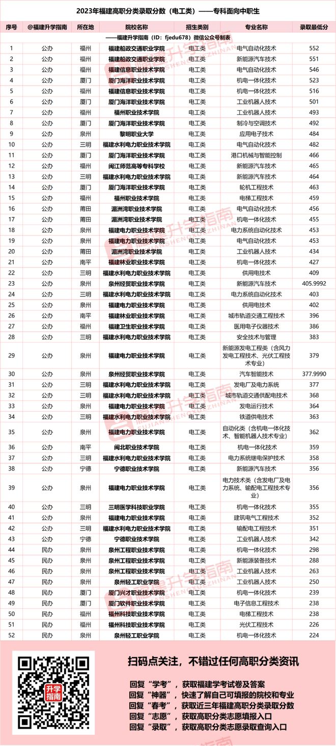 米乐M6 M6米乐2024年福建高职分类电工类专业推荐！附最新录取数据(图1)