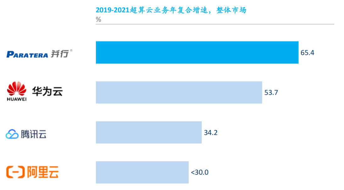 【算力先锋】并行科技董事长陈健：大模型必选超算架构算力调度在于用M6 米乐户需求(图3)