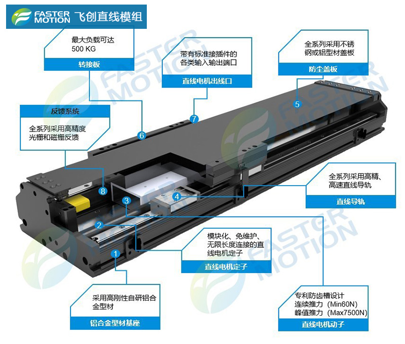 直线电机模组内部机构及工作原理M6 米乐(图2)