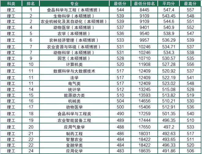 米乐 M6东北农大热门专业排名及选择指南(图2)