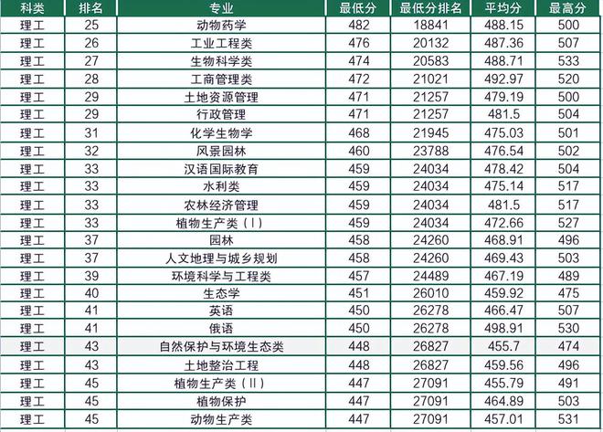 米乐 M6东北农大热门专业排名及选择指南(图3)