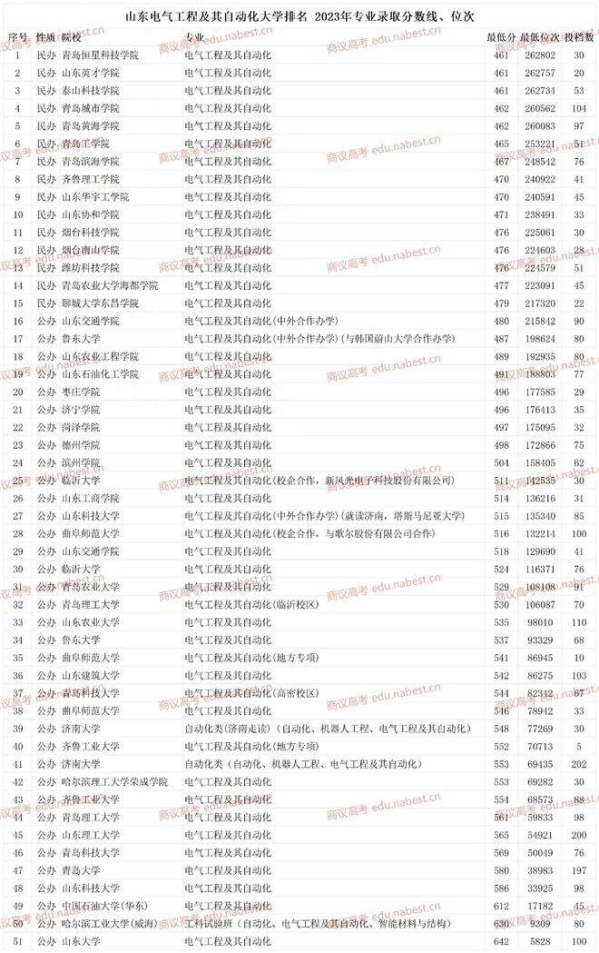 米乐M6 M6米乐山东电气工程及其自动化大学排名 2023年专业录取分数线、位次(图1)