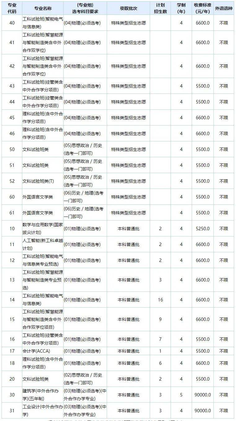 孩子想学电气类专业以这6所宝米乐 M6藏院校为目标！附招录数据(图6)